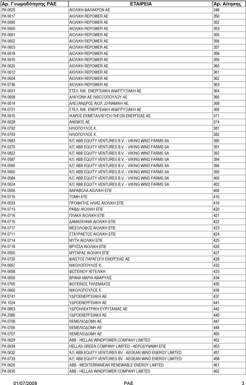 REPOWER ΑΕ 363 PA 0631 ΣΤΕΛ. ΝΙΚ. ΕΝΕΡΓΕΙΑΚΗ ΑΝΑΠΤΥΞΙΑΚΗ ΑΕ 364 PA 0608 ΑΛΚΥΩΝΗ ΑΕ ΛΙΘΟΞΟΠΟΥΛΟΥ ΑΕ 366 PA 0614 ΑΛΕΞΑΝ ΡΟΣ ΑΙΟΛ. ΥΝΑΜΙΚΗ ΑΕ 368 ΡΑ 0731 ΣΤΕΛ. ΝΙΚ. ΕΝΕΡΓΕΙΑΚΗ ΑΝΑΠΤΥΞΙΑΚΗ ΑΕ 369 PA 0615 ΙΚΑΡΟΣ ΕΚΜΕΤΑΛΛΕΥΣΗ ΠΗΓΩΝ ΕΝΕΡΓΕΙΑΣ ΑΕ 371 PA 0628 ΑΝΕΜΟΣ ΑΕ 374 PA 0792 ΗΛΙΟΠΟΥΛΟΣ Κ.