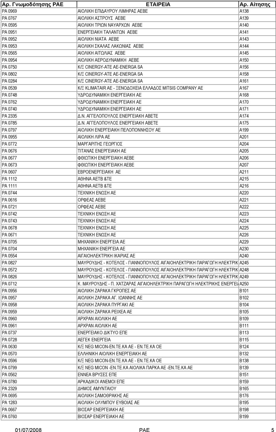 Κ/Ξ CINERGY-ΑΤΕ ΑΕ-ENERGA SA A161 PA 0539 Κ/Ξ KLIMATAIR AE - ΞΕΝΟ ΟΧΕΙΑ ΕΛΛΑ ΟΣ MITSIS COMPANY AE A167 PA 0748 Υ ΡΟ ΥΝΑΜΙΚΗ ΕΝΕΡΓΕΙΑΚΗ ΑΕ A168 PA 0762 Υ ΡΟ ΥΝΑΜΙΚΗ ΕΝΕΡΓΕΙΑΚΗ ΑΕ A170 PA 0740 Υ ΡΟ