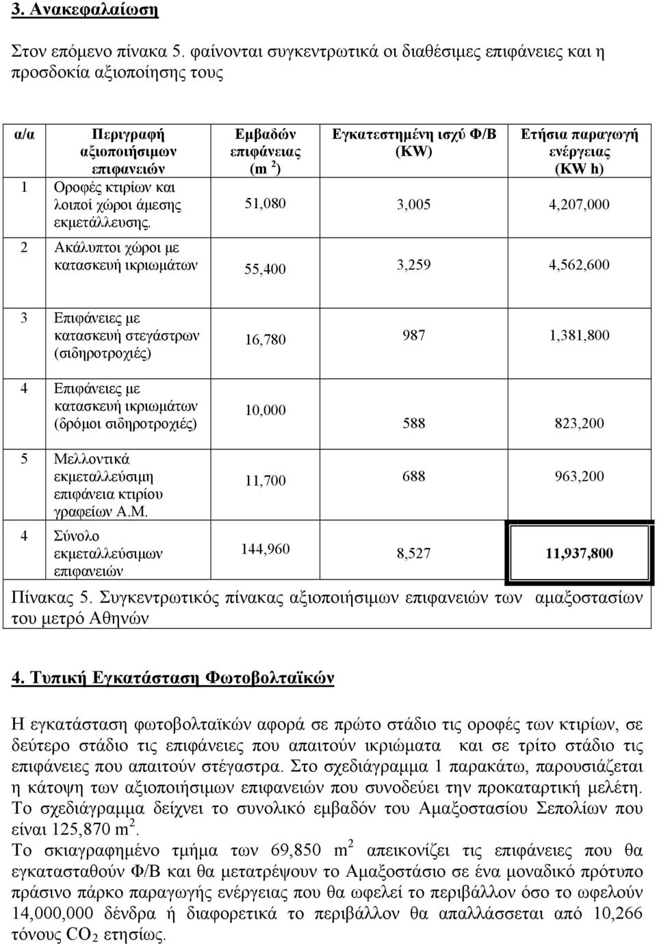 Εμβαδών επιφάνειας (m 2 ) Εγκατεστημένη ισχύ Φ/Β (KW) Ετήσια παραγωγή ενέργειας (ΚW h) 51,080 3,005 4,207,000 2 Ακάλυπτοι χώροι με κατασκευή ικριωμάτων 55,400 3,259 4,562,600 3 Επιφάνειες με