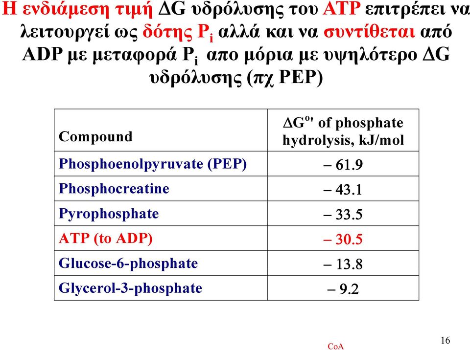 ΔG o ' of phosphate hydrolysis, kj/mol Phosphoenolpyruvate (PEP) 61.9 Phosphocreatine 43.