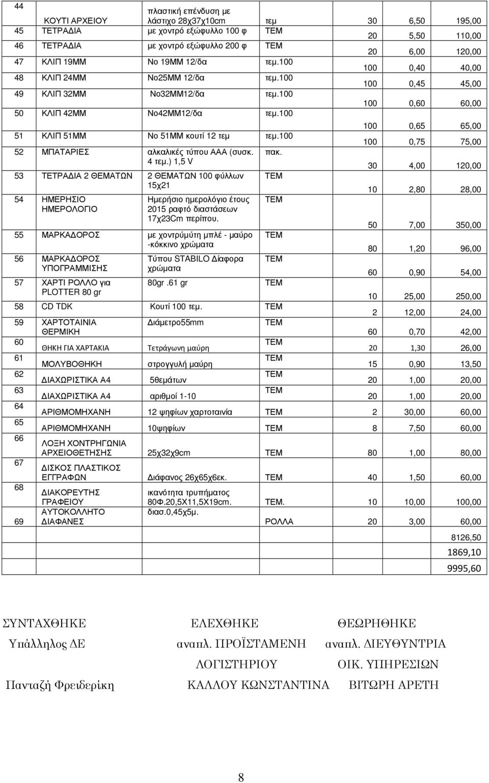 52 ΜΠΑΤΑΡΙΕΣ αλκαλικές τύπου ΑΑΑ (συσκ. 4 τεµ.) 1,5 V 53 ΤΕΤΡΑ ΙΑ 2 ΘΕΜΑΤΩΝ 2 ΘΕΜΑΤΩΝ φύλλων 15χ21 54 ΗΜΕΡΗΣΙΟ ΗΜΕΡΟΛΟΓΙΟ Ηµερήσιο ηµερολόγιο έτους 15 ραφτό διαστάσεων 17χ23Cm περίπου.