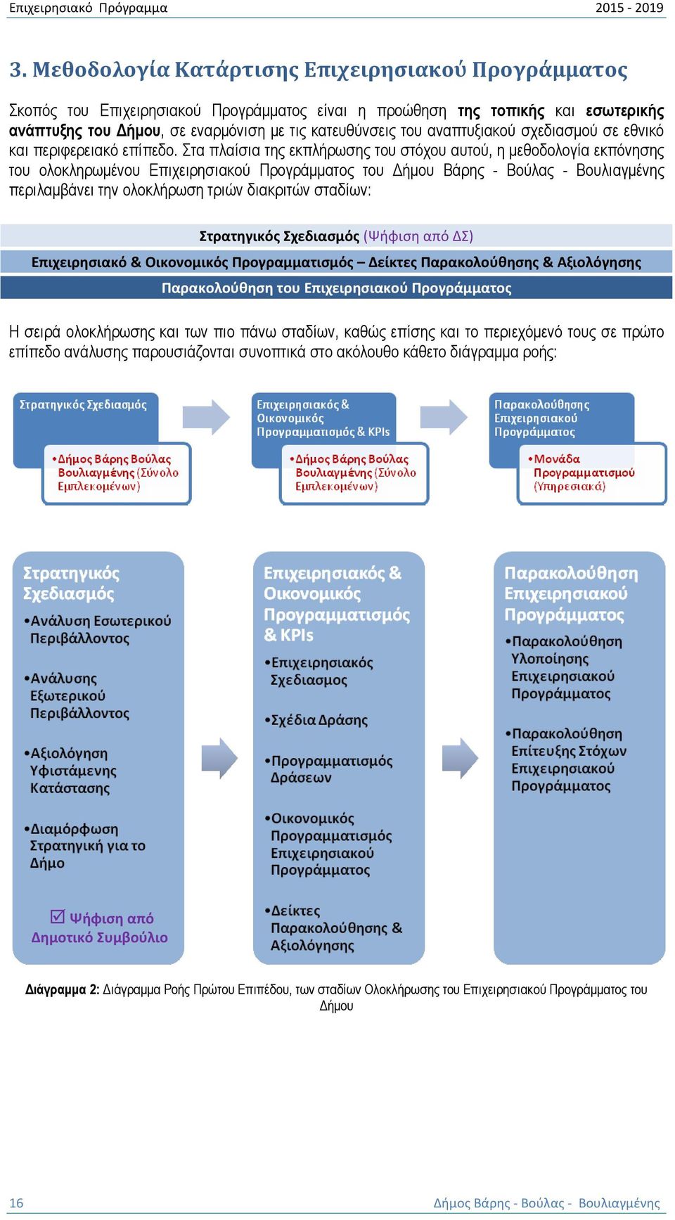 Στα πλαίσια της εκπλήρωσης του στόχου αυτού, η µεθοδολογία εκπόνησης του ολοκληρωµένου Επιχειρησιακού Προγράµµατος του ήµου Βάρης - Βούλας - Βουλιαγµένης περιλαµβάνει την ολοκλήρωση τριών διακριτών