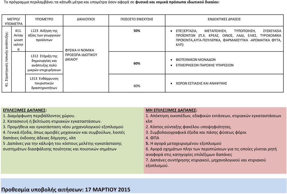 Ανταγ ωνιστ ικότητ α L123 Αύξηση της αξίας των γεωργικών προϊόντων L312 Στήριξη της δημιουργίας και ανάπτυξης πολύ μικρών επιχειρήσεων L313 Ενθάρρυνση τουριστικών δραστηριοτήτων ΦΥΣΙΚΑ Η ΝΟΜΙΚΑ