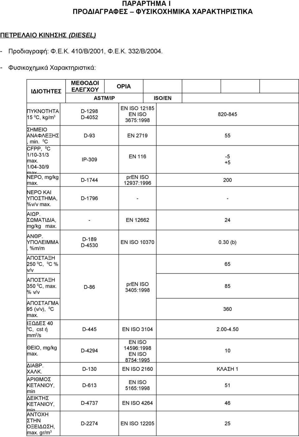 ΝΕΡΟ ΚΑΙ ΥΠΟΣΤΗΜΑ, %v/v max. ΑΙΩΡ. ΣΩΜΑΤΙΔΙΑ, mg/kg max. ΑΝΘΡ. ΥΠΟΛΕΙΜΜΑ, %m/m ΑΠΟΣΤΑΞΗ 250 0 C, 0 C % v/v ΑΠΟΣΤΑΞΗ 350 0 C, max. % v/v ΑΠΟΣΤΑΓΜΑ 95 (v/v), 0 C max.