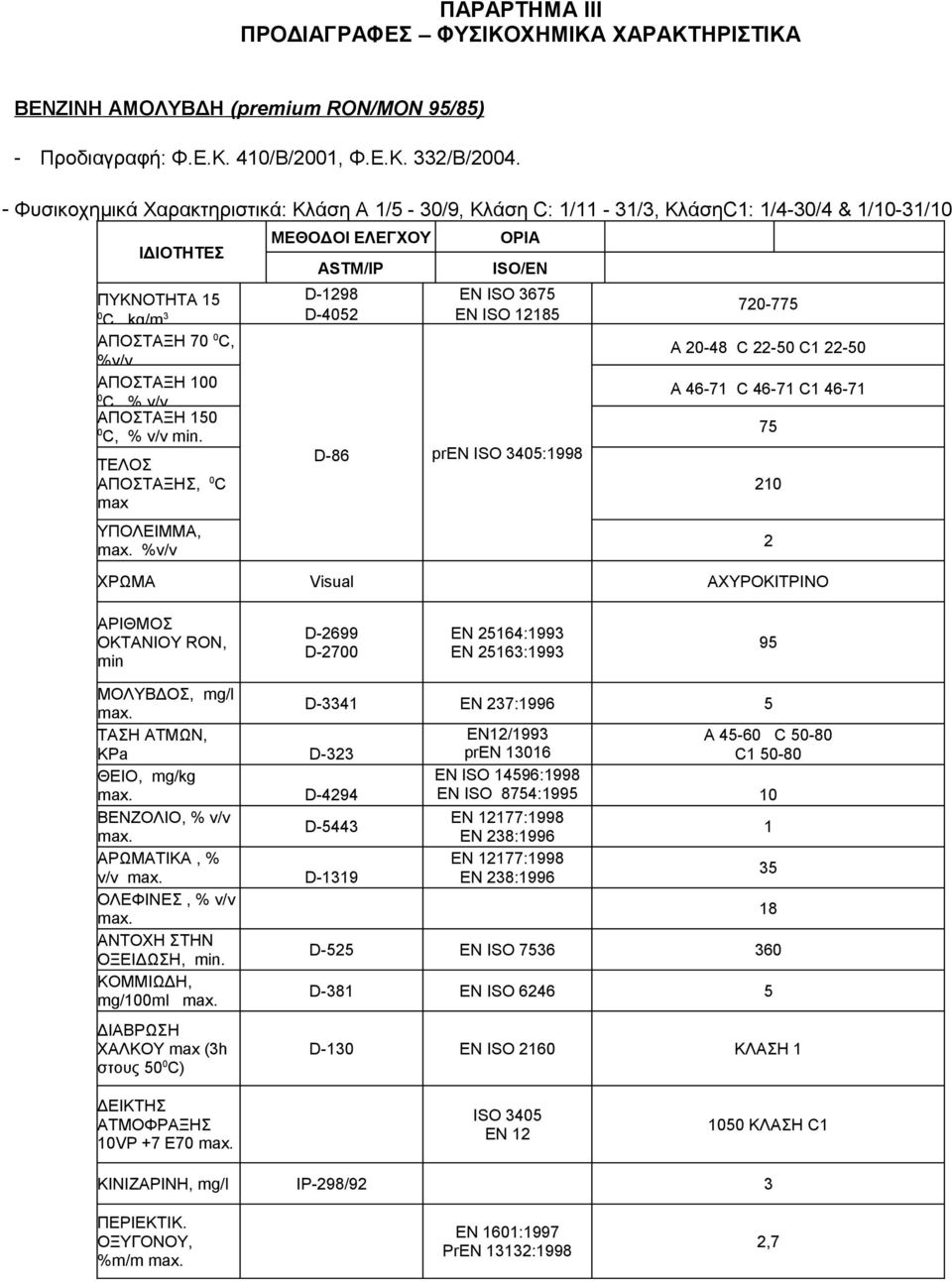 ΑΠΟΣΤΑΞΗ 100 0 C, % v/v ΑΠΟΣΤΑΞΗ 150 0 C, % v/v min. ΤΕΛΟΣ ΑΠΟΣΤΑΞΗΣ, 0 C max ΥΠΟΛΕΙΜΜΑ, max.