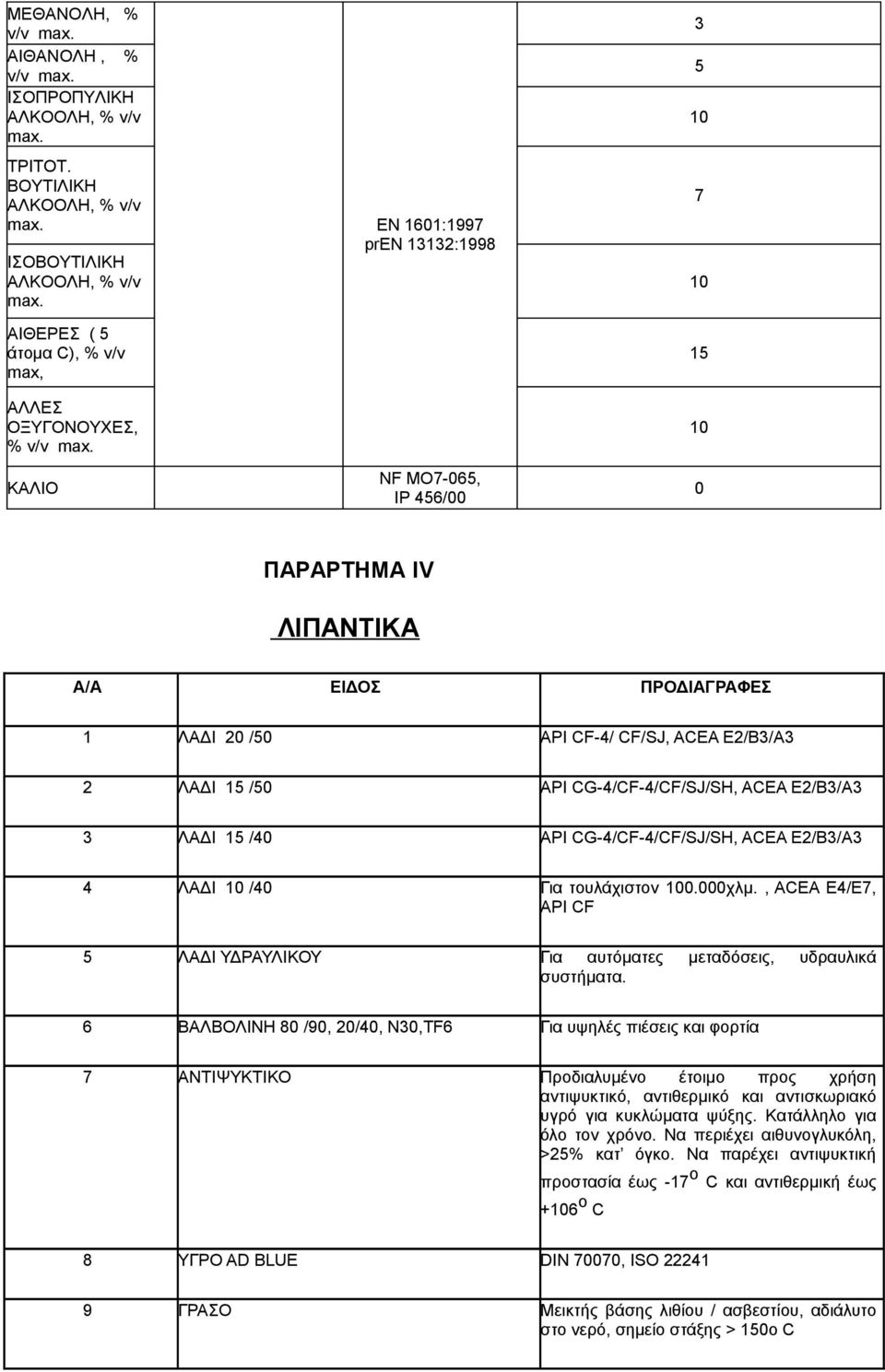 ΚΑΛΙΟ EN 1601:1997 pren 13132:1998 NF MO7-065, IP 456/00 3 5 10 7 10 15 10 0 ΠΑΡΑΡΤΗΜΑ ΙV ΛΙΠΑΝΤΙΚΑ Α/Α ΕΙΔΟΣ ΠΡΟΔΙΑΓΡΑΦΕΣ 1 ΛΑΔΙ 20 /50 API CF-4/ CF/SJ, ACEA E2/B3/A3 2 ΛΑΔΙ 15 /50 API