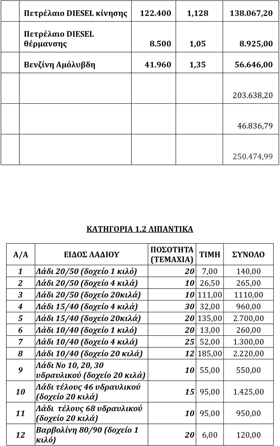 Λάδι 15/40 (δοχείο 4 κιλά) 30 32,00 960,00 5 Λάδι 15/40 (δοχείο 20κιλά) 20 135,00 2.700,00 6 Λάδι 10/40 (δοχείο 1 κιλό) 20 13,00 260,00 7 Λάδι 10/40 (δοχείο 4 κιλά) 25 52,00 1.