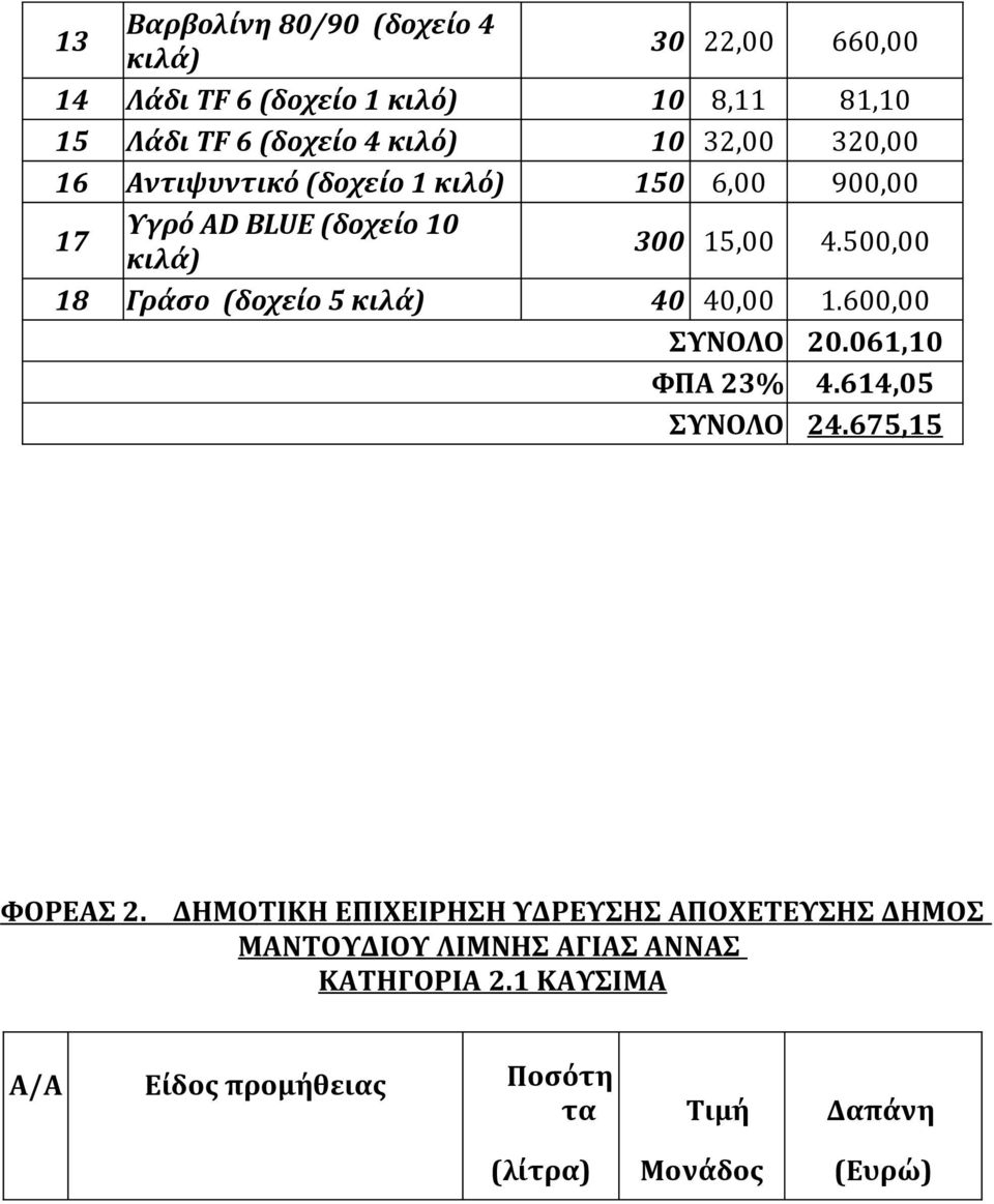 500,00 18 Γράσο (δοχείο 5 κιλά) 40 40,00 1.600,00 ΣΥΝΟΛΟ 20.061,10 ΦΠΑ 23% 4.614,05 ΣΥΝΟΛΟ 24.675,15 ΦΟΡΕΑΣ 2.