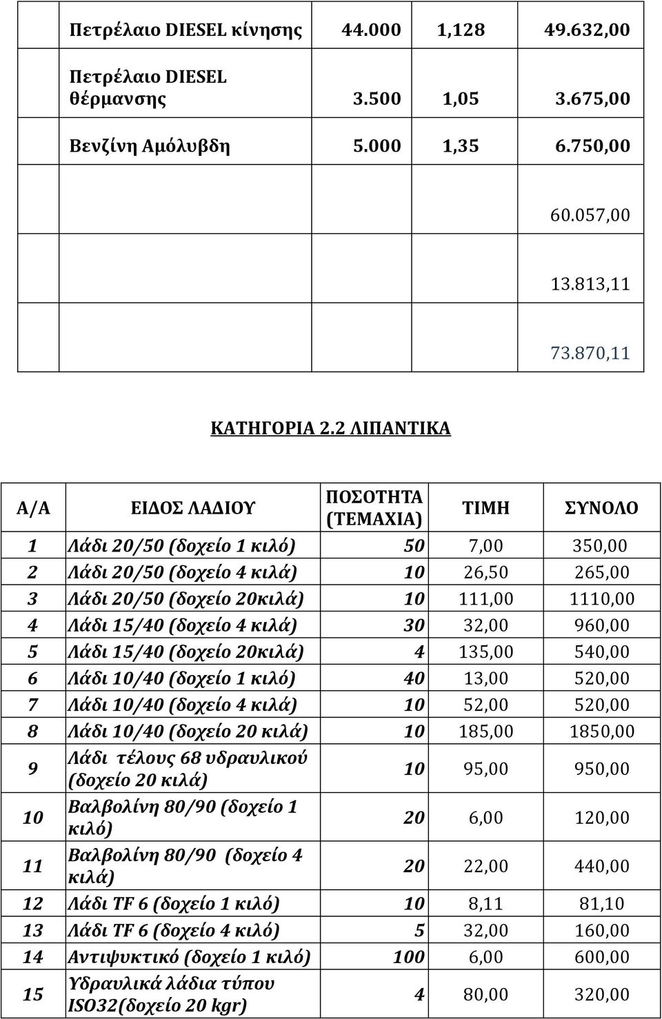 Λάδι 15/40 (δοχείο 4 κιλά) 30 32,00 960,00 5 Λάδι 15/40 (δοχείο 20κιλά) 4 135,00 540,00 6 Λάδι 10/40 (δοχείο 1 κιλό) 40 13,00 520,00 7 Λάδι 10/40 (δοχείο 4 κιλά) 10 52,00 520,00 8 Λάδι 10/40 (δοχείο