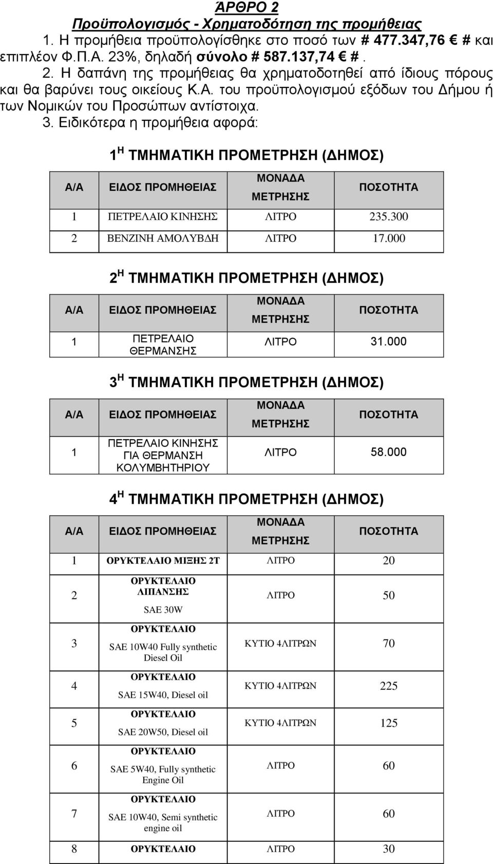 Ειδικότερα η προμήθεια αφορά: Α/Α 1 Η ΤΜΗΜΑΤΙΚΗ ΠΡΟΜΕΤΡΗΣΗ (ΔΗΜΟΣ) ΕΙΔΟΣ ΠΡΟΜΗΘΕΙΑΣ ΜΟΝΑΔΑ ΜΕΤΡΗΣΗΣ ΠΟΣΟΤΗΤΑ 1 ΠΕΤΡΕΛΑΙΟ ΚΙΝΗΣΗΣ ΛΙΤΡΟ 235.300 2 ΒΕΝΖΙΝΗ ΑΜΟΛΥΒΔΗ ΛΙΤΡΟ 17.