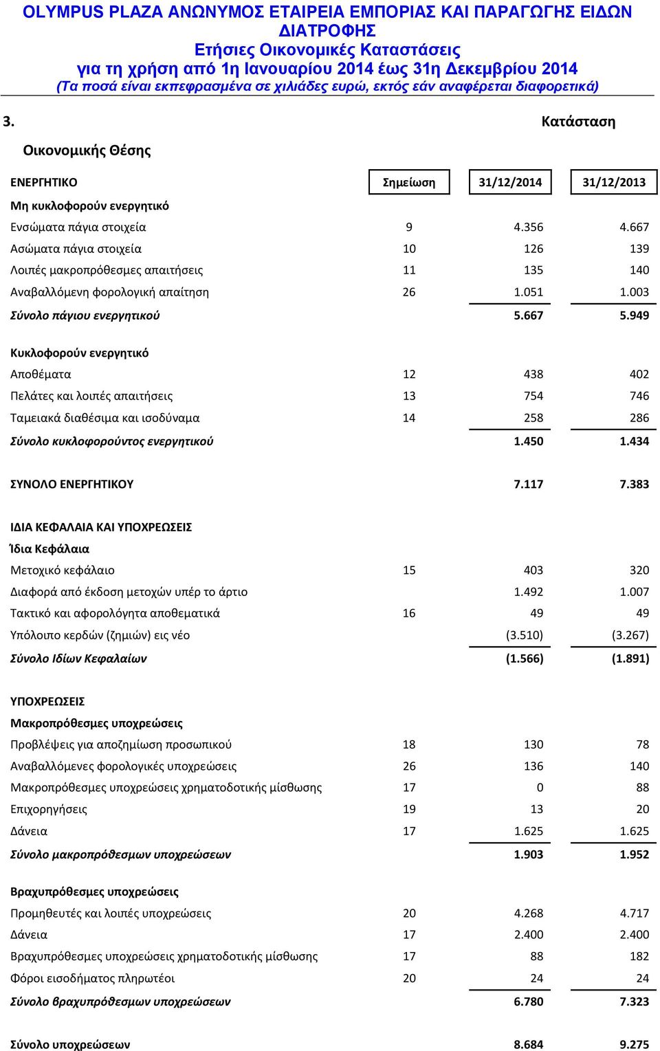 949 Κυκλοφορούν ενεργητικό Αποθέματα 12 438 402 Πελάτες και λοιπές απαιτήσεις 13 754 746 Ταμειακά διαθέσιμα και ισοδύναμα 14 258 286 Σύνολο κυκλοφορούντος ενεργητικού 1.450 1.434 ΣΥΝΟΛΟ ΕΝΕΡΓΗΤΙΚΟΥ 7.