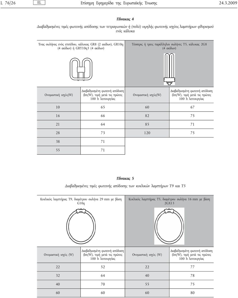 ακίδων) ή GRY10q3 (4 ακίδων) Τέσσερις ή τρεις παράλληλοι σωλήνες T5, κάλυκας 2G8 (4 ακίδων) Ονομαστική ισχύς(w) Διαβαθμισμένη φωτεινή απόδοση (lm/w), τιμή μετά τις πρώτες 100 h λειτουργίας Ονομαστική
