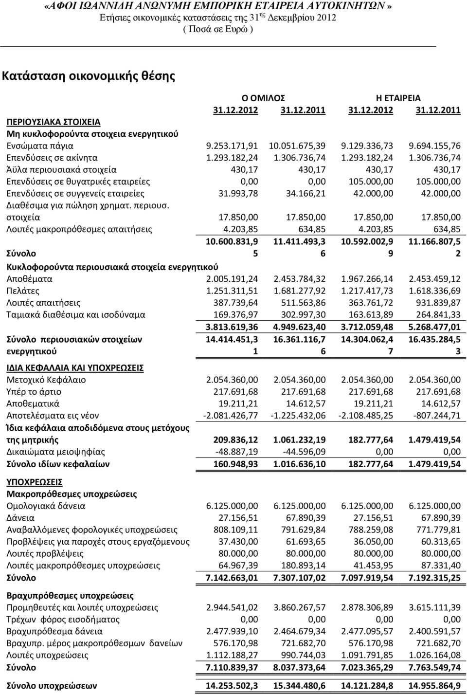 000,00 Επενδύσεις σε συγγενείς εταιρείες 31.993,78 34.166,21 42.000,00 42.000,00 Διαθέσιμα για πώληση χρηματ. περιουσ. στοιχεία 17.850,00 17.850,00 17.850,00 17.850,00 Λοιπές μακροπρόθεσμες απαιτήσεις 4.