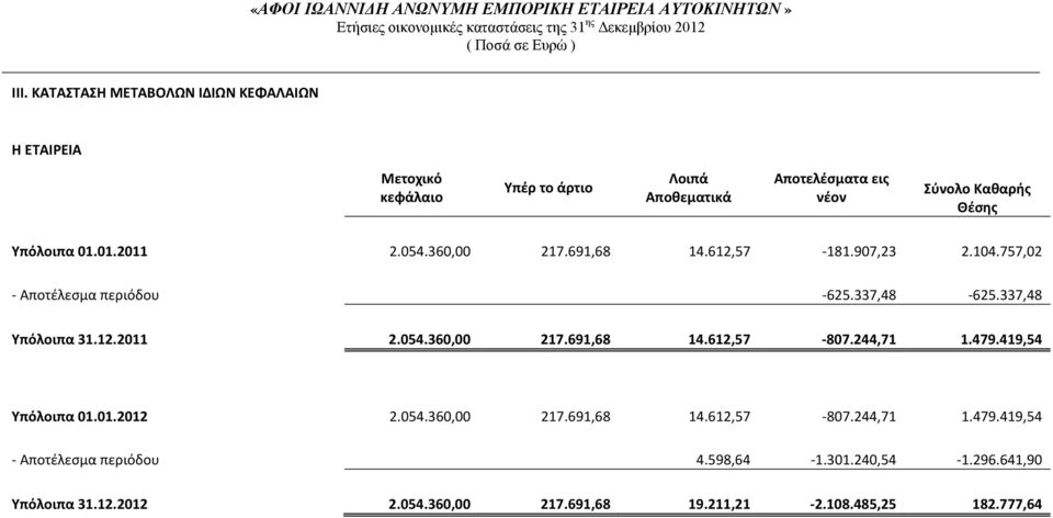 244,71 1.479.419,54 Υπόλοιπα 01.01.2012 2.054.360,00 217.691,68 14.612,57 807.244,71 1.479.419,54 Αποτέλεσμα περιόδου 4.598,64 1.301.