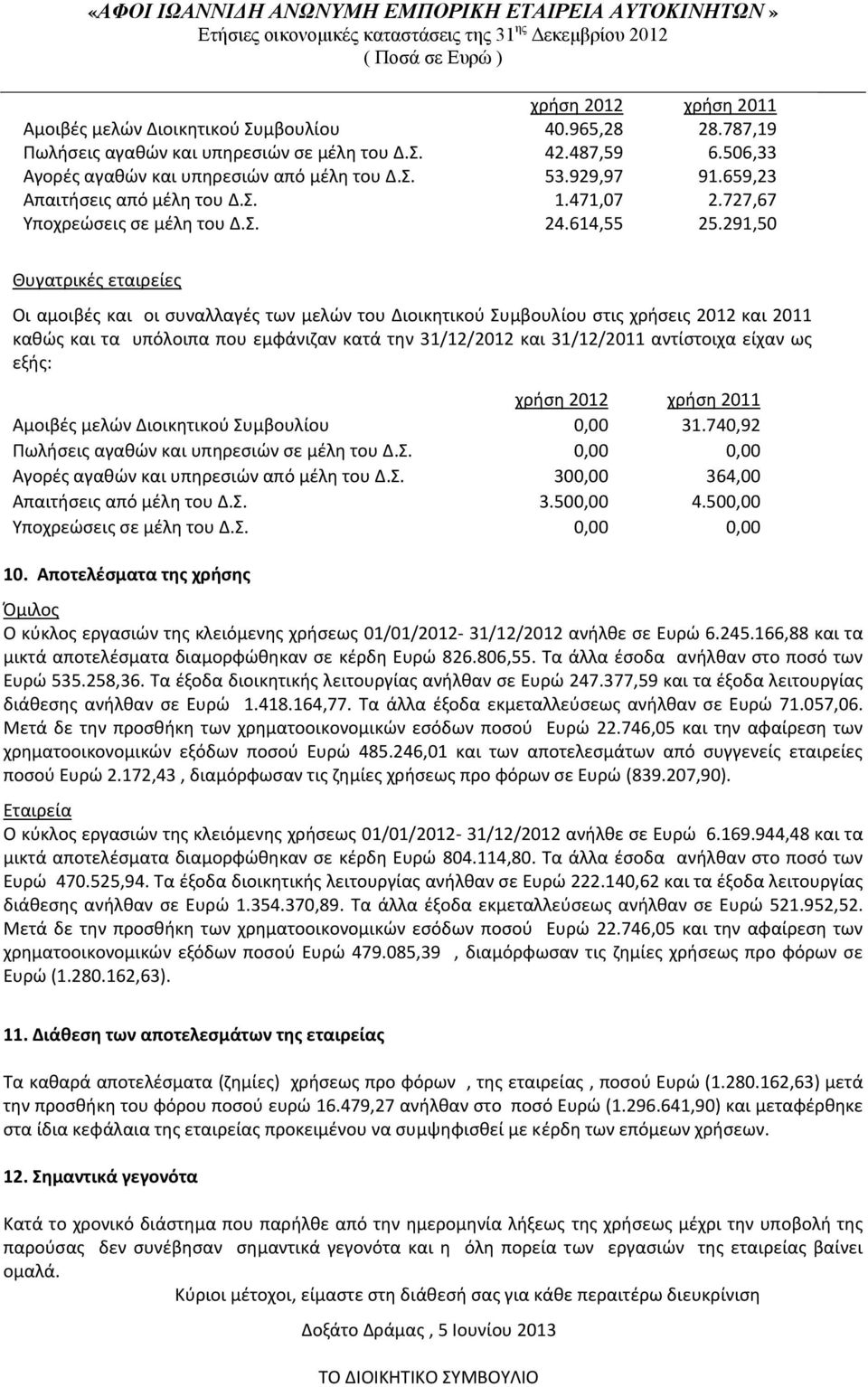 291,50 Θυγατρικές εταιρείες Οι αμοιβές και οι συναλλαγές των μελών του Διοικητικού Συμβουλίου στις χρήσεις 2012 και 2011 καθώς και τα υπόλοιπα που εμφάνιζαν κατά την 31/12/2012 και 31/12/2011