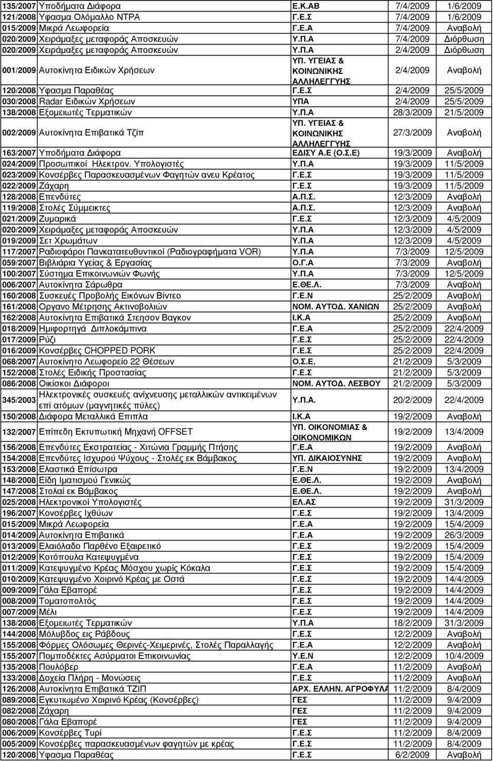 δικών Χρήσεων ΥΠ. ΥΓΕΙΑΣ & ΚΟΙΝΩΝΙΚΗΣ 2/4/2009 Αναβολή ΑΛΛΗΛΕΓΓΥΗΣ 120/2008 Υφασµα Παραθέας Γ.Ε.Σ 2/4/2009 25/5/2009 030/2008 Radar Ειδικών Χρήσεων ΥΠΑ 2/4/2009 25/5/2009 138/2008 Εξοµειωτές Τερµατικών Υ.