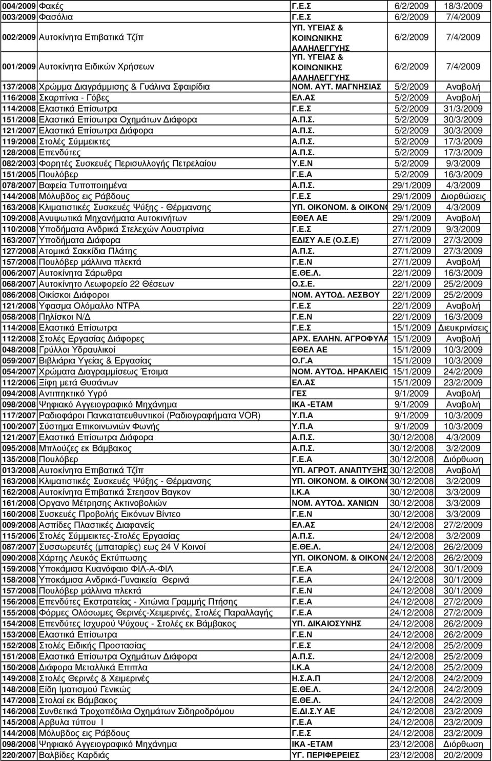 ΜΑΓΝΗΣΙΑΣ 5/2/2009 Αναβολή 116/2008 Σκαρπίνια - Γόβες ΕΛ.ΑΣ 5/2/2009 Αναβολή 114/2008 Ελαστικά Επίσωτρα Γ.Ε.Σ 5/2/2009 31/3/2009 151/2008 Ελαστικά Επίσωτρα Οχηµάτων ιάφορα Α.Π.Σ. 5/2/2009 30/3/2009 121/2007 Ελαστικά Επίσωτρα ιάφορα Α.