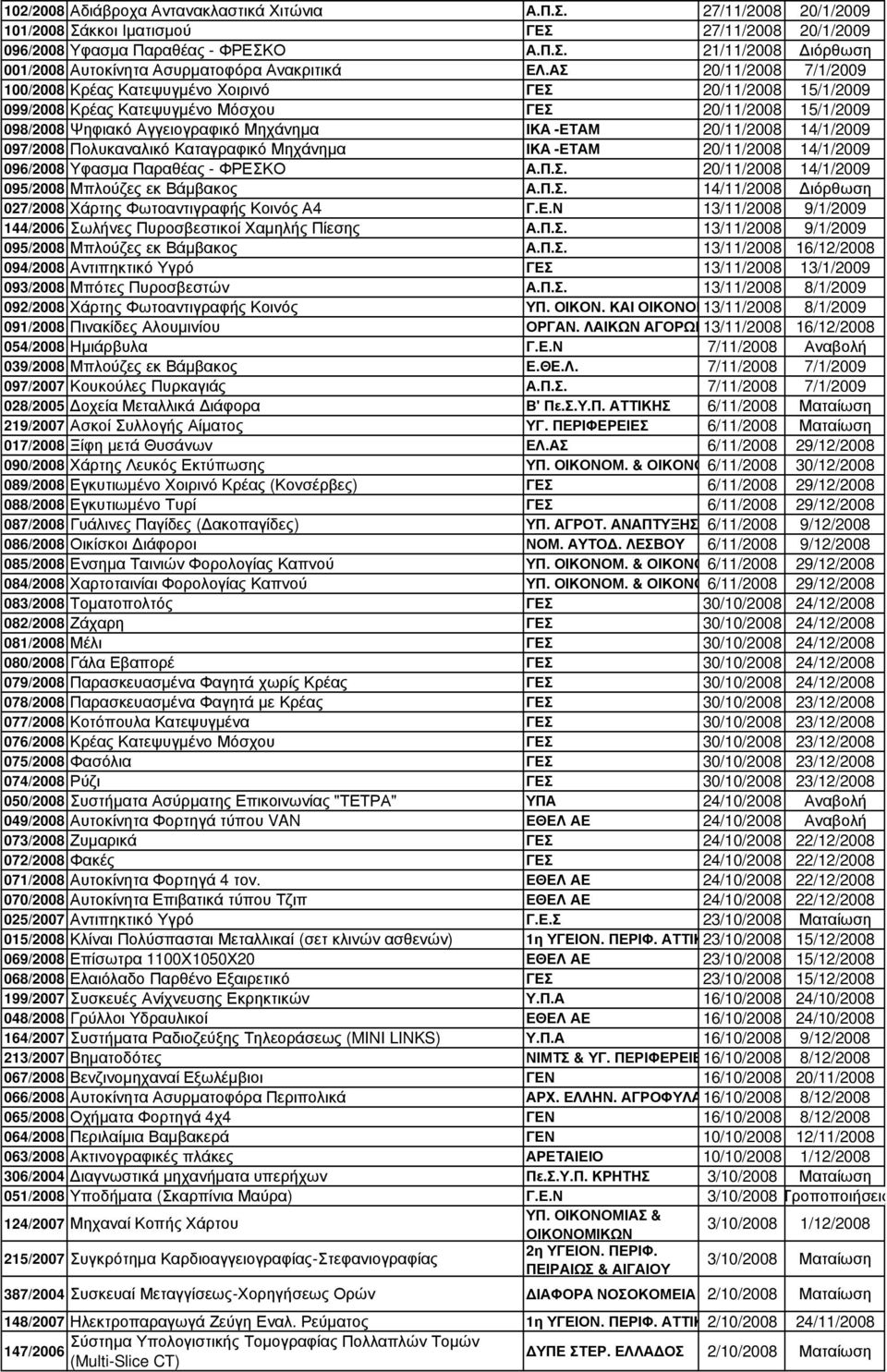 20/11/2008 14/1/2009 097/2008 Πολυκαναλικό Καταγραφικό Μηχάνηµα ΙΚΑ -ΕΤΑΜ 20/11/2008 14/1/2009 096/2008 Υφασµα Παραθέας - ΦΡΕΣΚΟ Α.Π.Σ. 20/11/2008 14/1/2009 095/2008 Μπλούζες εκ Βάµβακος Α.Π.Σ. 14/11/2008 ιόρθωση 027/2008 Χάρτης Φωτοαντιγραφής Κοινός Α4 Γ.