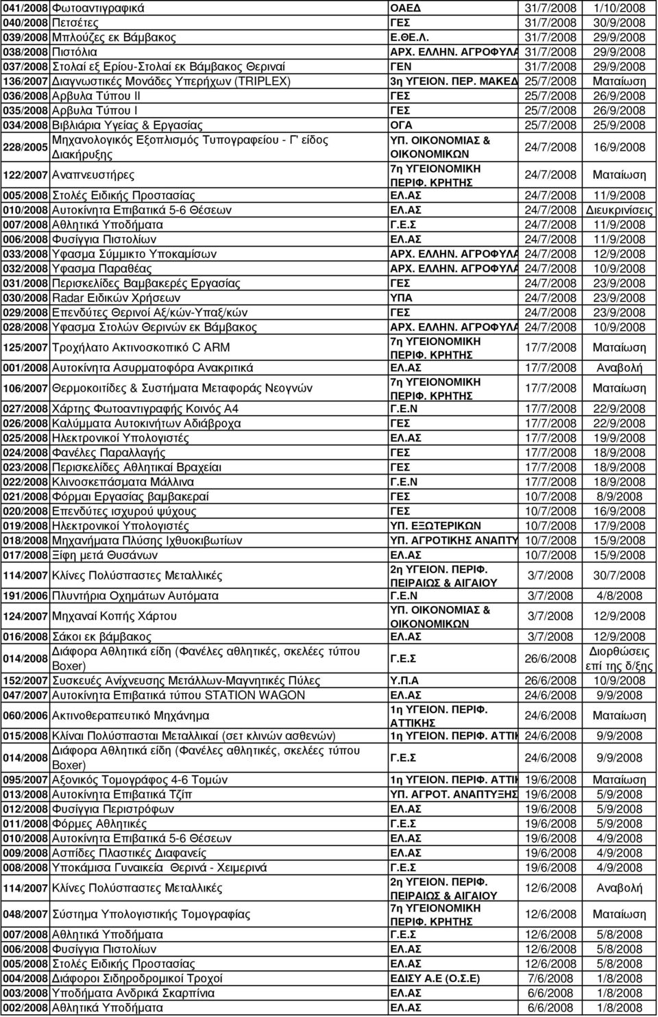 ΜΑΚΕ ΟΝΙΑΣ 25/7/2008 Ματαίωση 036/2008 Αρβυλα Τύπου ΙΙ ΓΕΣ 25/7/2008 26/9/2008 035/2008 Αρβυλα Τύπου Ι ΓΕΣ 25/7/2008 26/9/2008 034/2008 Βιβλιάρια Υγείας & Εργασίας ΟΓΑ 25/7/2008 25/9/2008