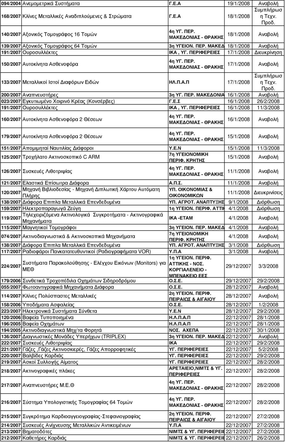 ΠΕΡΙΦΕΡΕΙΕΣ 17/1/2008 ιευκρίνηση 150/2007 Αυτοκίνητα Ασθενοφόρα 4η ΥΓ. ΠΕΡ. ΜΑΚΕ ΟΝΙΑΣ - ΘΡΑΚΗΣ 17/1/2008 Αναβολή 133/2007 Μεταλλικοί Ιστοί ιαφόρων Ειδών ΗΛ.Π.Α.Π 17/1/2008 Συµπλήρωσ η Τεχν. Προδ.