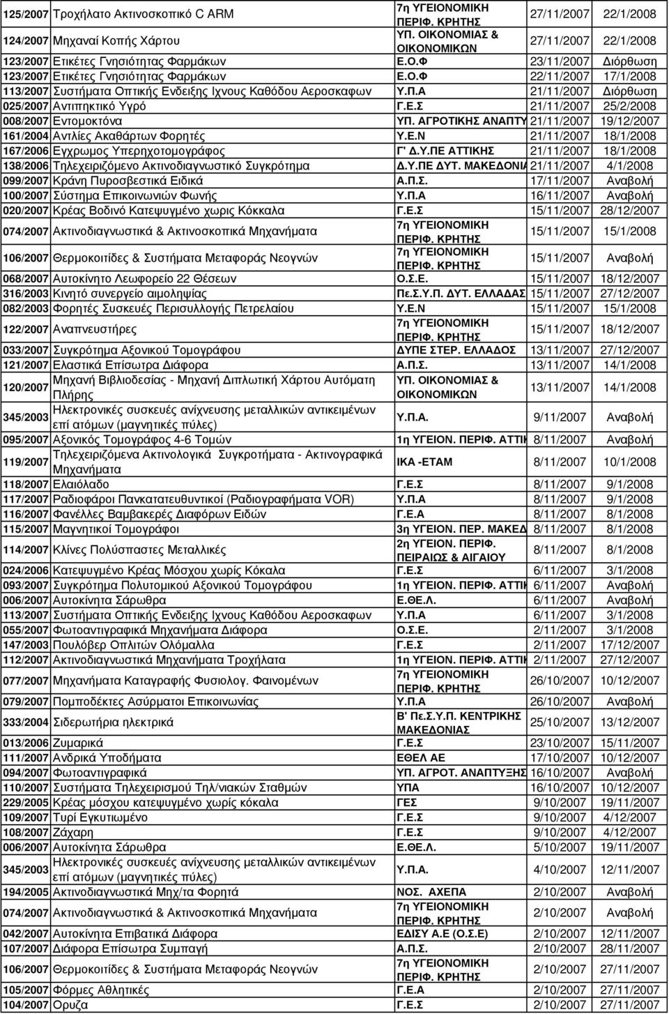 Ε.Ν 21/11/2007 18/1/2008 167/2006 Εγχρωµος Υπερηχοτοµογράφος Γ'.Υ.ΠΕ ΑΤΤΙΚΗΣ 21/11/2007 18/1/2008 138/2006 Τηλεχειριζόµενο Ακτινοδιαγνωστικό Συγκρότηµα.Υ.ΠΕ ΥΤ.