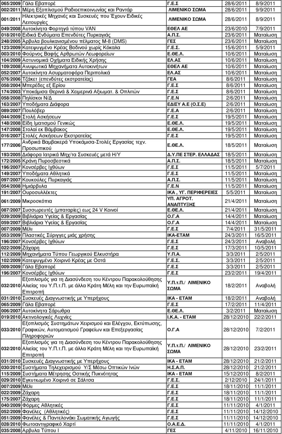 Σ 28/6/2011 8/9/2011 002/2011 Μέρη Εξοπλισµού Ραδιοεπικοινωνίας και Ραντάρ ΛΙΜΕΝΙΚΟ ΣΩΜΑ 28/6/2011 9/9/2011 Ηλεκτρικές Μηχανές και Συσκευές που Έχουν Ειδικές 001/2011 Λειτουργίες ΛΙΜΕΝΙΚΟ ΣΩΜΑ