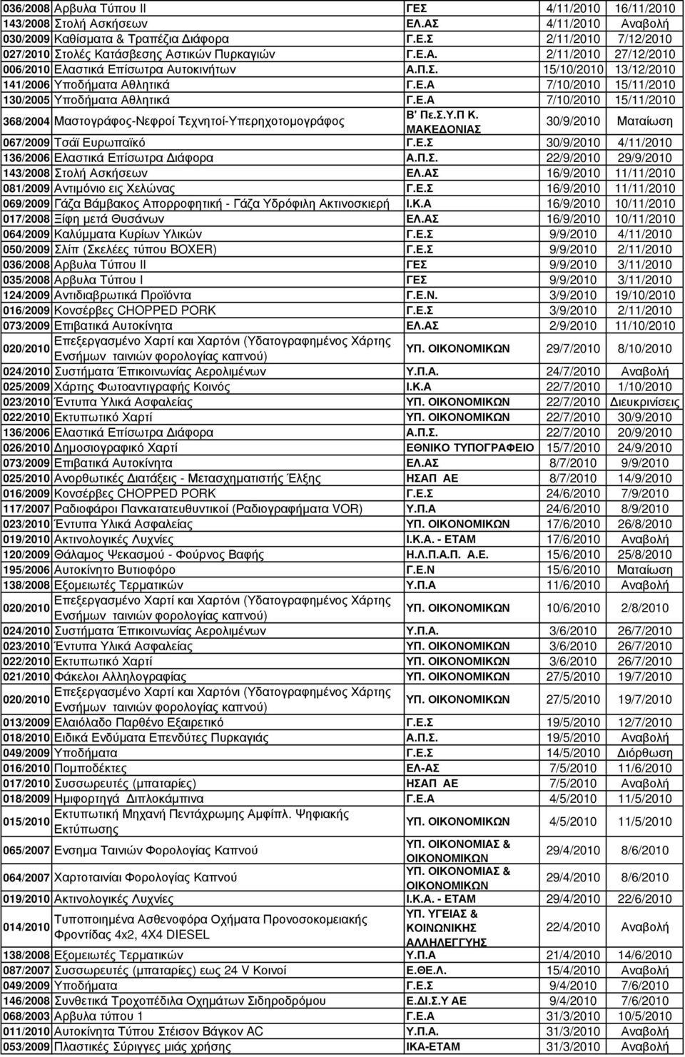 Σ.Υ.Π Κ. 368/2004 Μαστογράφος-Νεφροί Τεχνητοί-Υπερηχοτοµογράφος ΜΑΚΕ ΟΝΙΑΣ 30/9/2010 Ματαίωση 067/2009 Τσάϊ Ευρωπαϊκό Γ.Ε.Σ 30/9/2010 4/11/2010 136/2006 Ελαστικά Επίσωτρα ιάφορα Α.Π.Σ. 22/9/2010 29/9/2010 143/2008 Στολή Ασκήσεων ΕΛ.