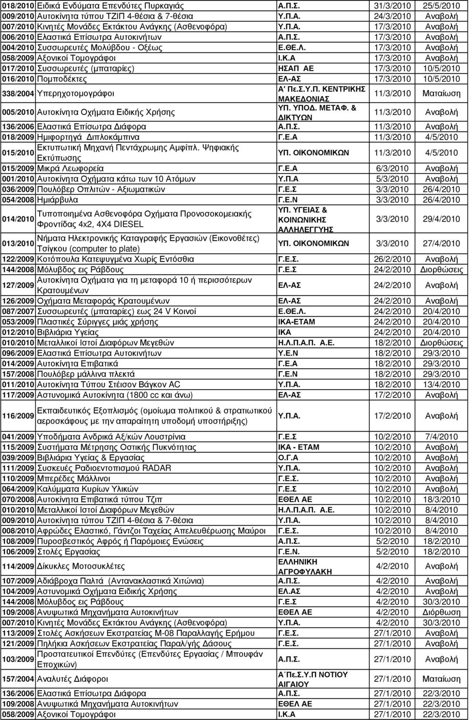 Α 17/3/2010 Αναβολή 017/2010 Συσσωρευτές (µπαταρίες) ΗΣΑΠ ΑΕ 17/3/2010 10/5/2010 016/2010 Ποµποδέκτες ΕΛ-ΑΣ 17/3/2010 10/5/2010 Α' Πε.Σ.Υ.Π. ΚΕΝΤΡΙΚΗΣ 338/2004 Υπερηχοτοµογράφοι 11/3/2010 ΜΑΚΕ ΟΝΙΑΣ Ματαίωση ΥΠ.