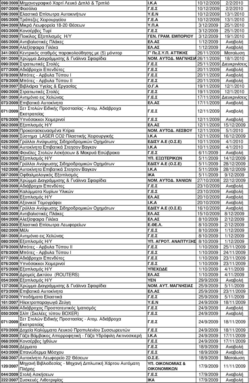 ΕΜΠΟΡΙΟΥ 3/12/2009 19/1/2010 085/2009 Αντιβαλιστικές Πλάκες ΕΛ.ΑΣ 1/12/2009 Αναβολή 084/2009 Αλεξίσφαιρα Γιλέκα ΕΛ.ΑΣ 1/12/2009 Αναβολή 341/2003 Κεντρικός σταθµός παρακολούθησης µε (5) µόνιτορ Γ' Πε.