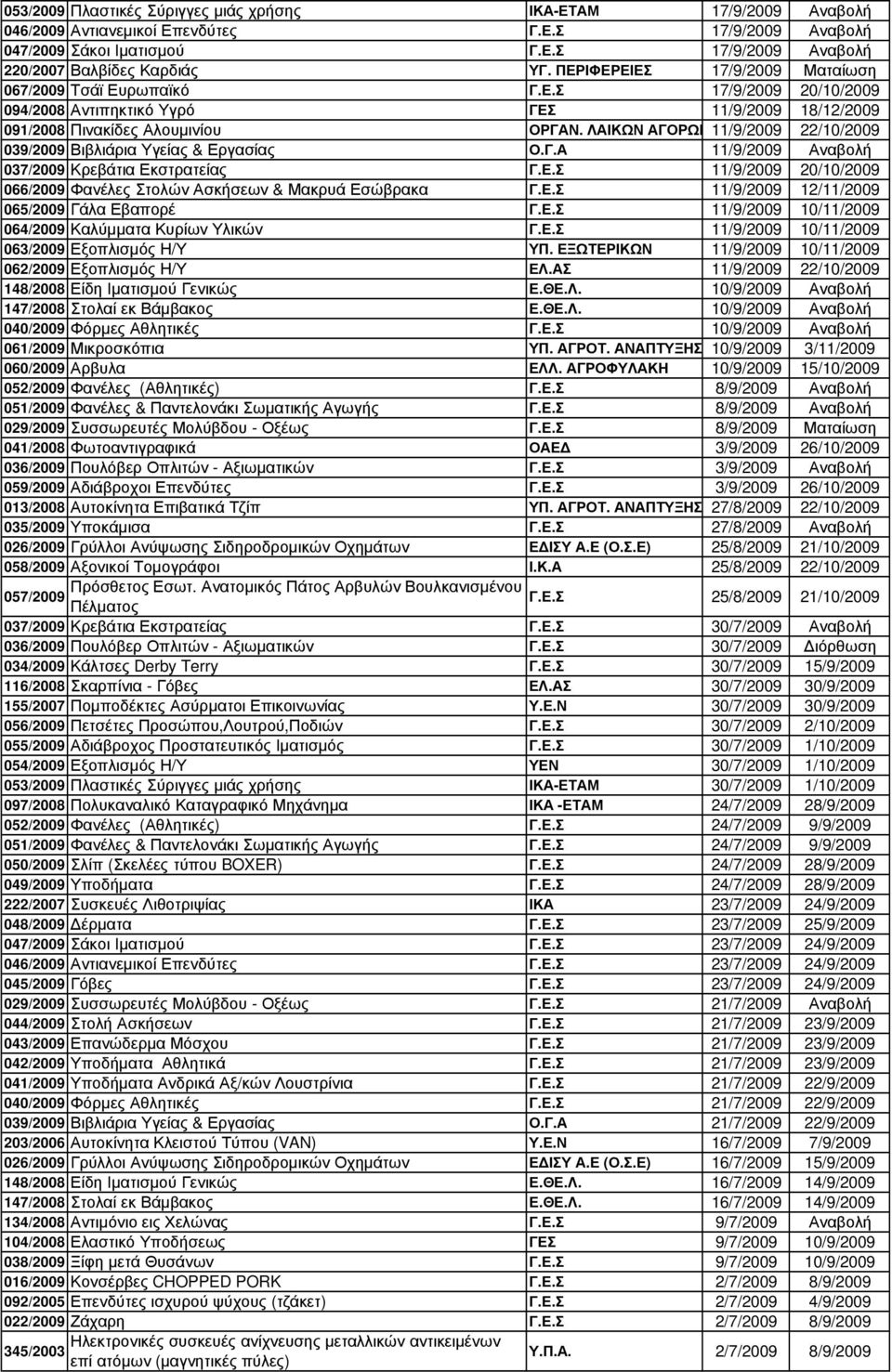 ΛΑΙΚΩΝ ΑΓΟΡΩΝ11/9/2009 22/10/2009 039/2009 Βιβλιάρια Υγείας & Εργασίας Ο.Γ.Α 11/9/2009 Αναβολή 037/2009 Κρεβάτια Εκστρατείας Γ.Ε.Σ 11/9/2009 20/10/2009 066/2009 Φανέλες Στολών Ασκήσεων & Μακρυά Εσώβρακα Γ.