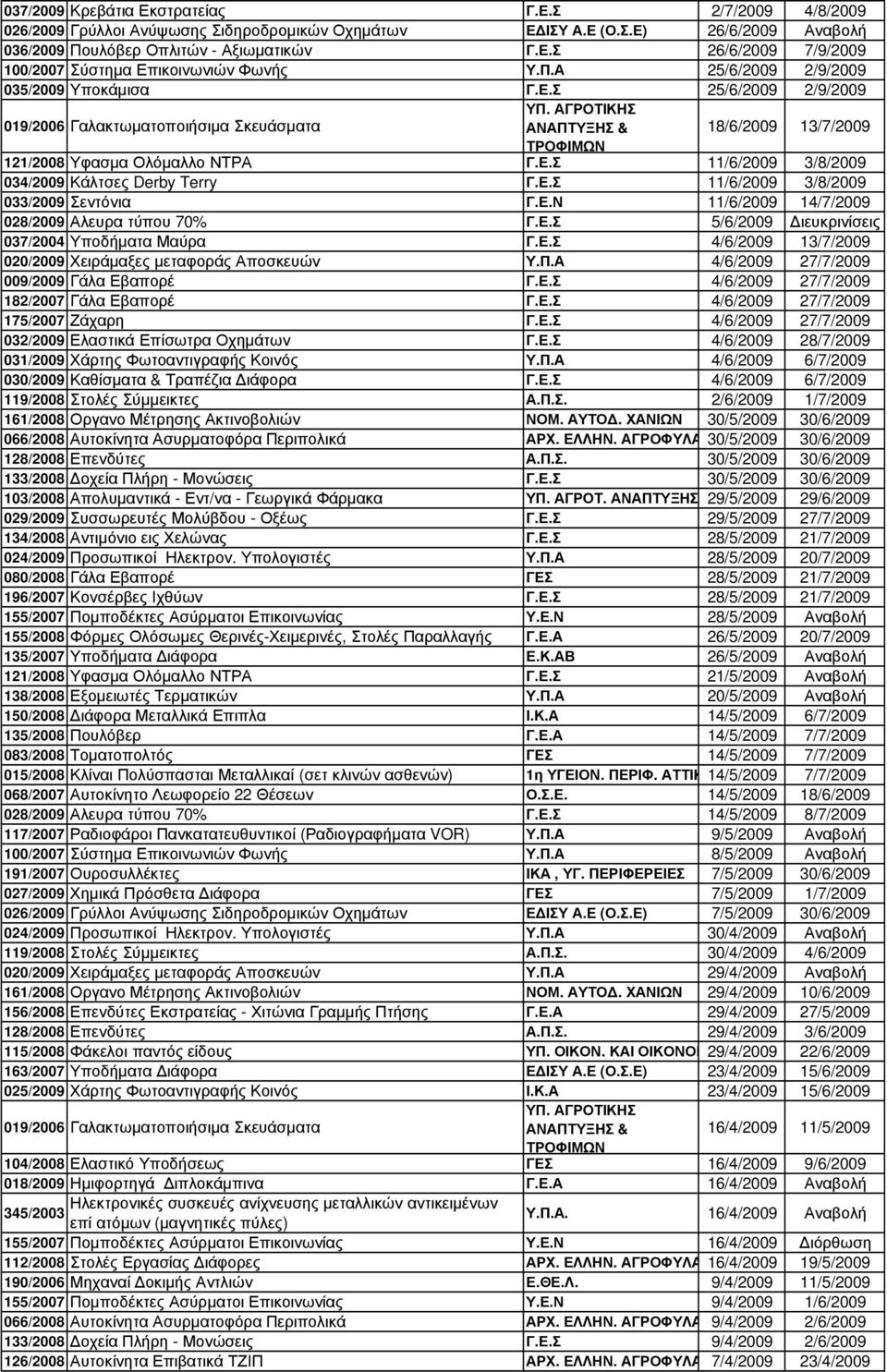 Ε.Σ 11/6/2009 3/8/2009 033/2009 Σεντόνια Γ.Ε.Ν 11/6/2009 14/7/2009 028/2009 Αλευρα τύπου 70% Γ.Ε.Σ 5/6/2009 ιευκρινίσεις 037/2004 Υποδήµατα Μαύρα Γ.Ε.Σ 4/6/2009 13/7/2009 020/2009 Χειράµαξες µεταφοράς Αποσκευών Υ.