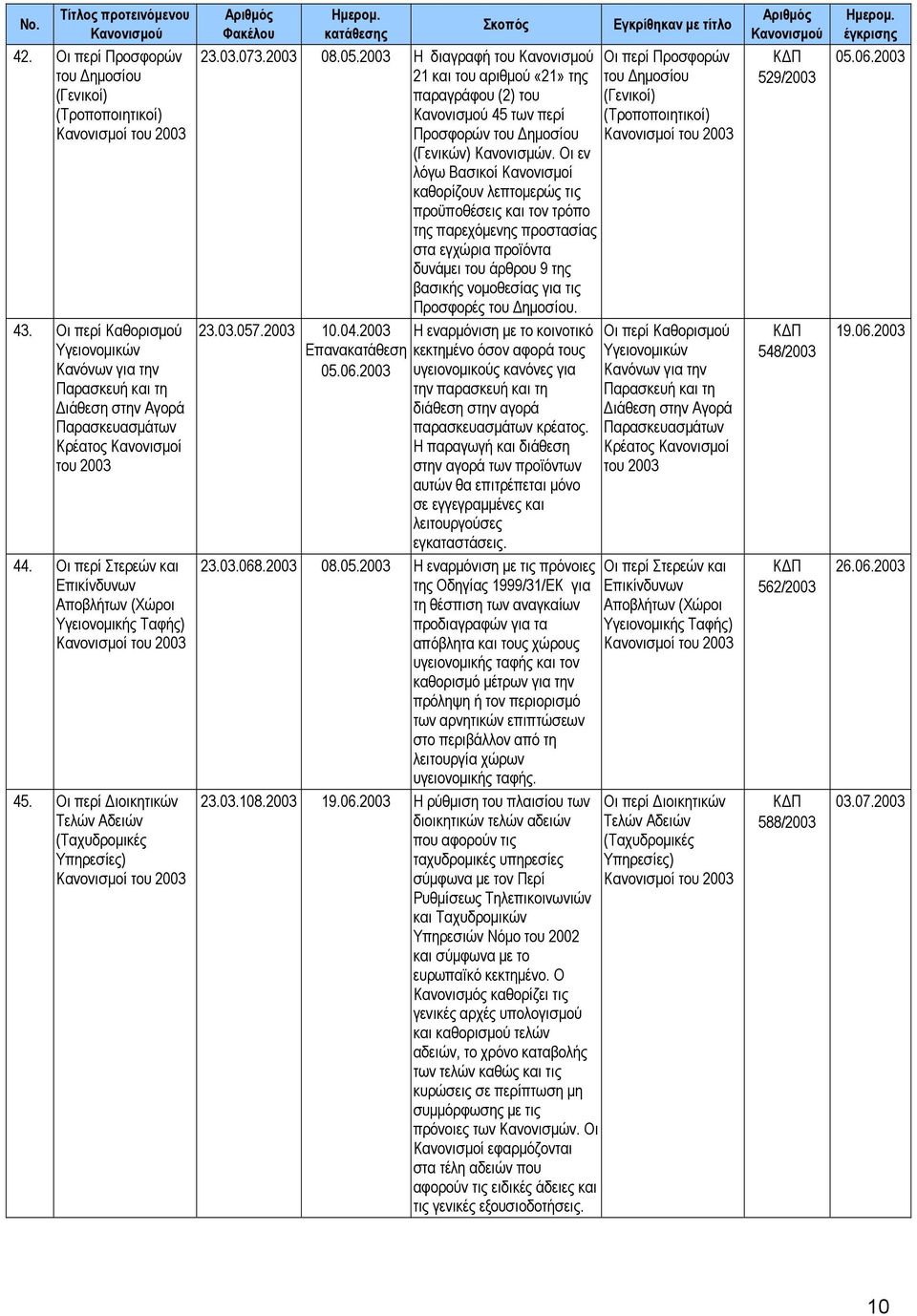 2003 Η διαγραφή του Οι περί Προσφορών 21 και του αριθµού «21» της παραγράφου (2) του 45 των περί Προσφορών του ηµοσίου του ηµοσίου (Γενικοί) (Γενικών) Κανονισµών.