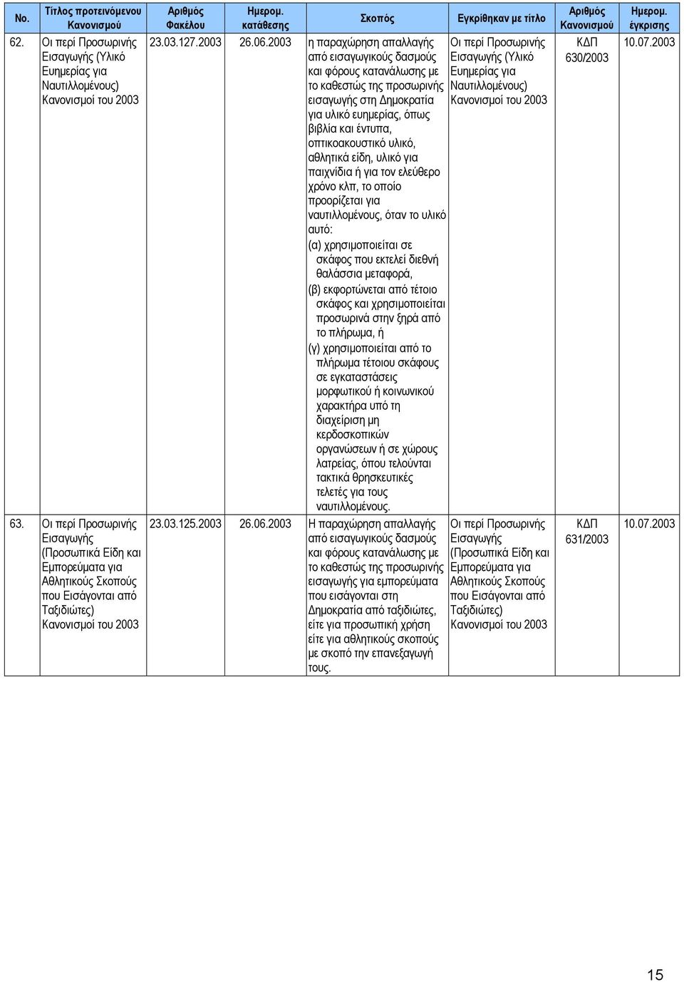 2003 η παραχώρηση απαλλαγής Οι περί Προσωρινής από εισαγωγικούς δασµούς Εισαγωγής (Υλικό και φόρους κατανάλωσης µε Ευηµερίας για το καθεστώς της προσωρινής Ναυτιλλοµένους) εισαγωγής στη ηµοκρατία για