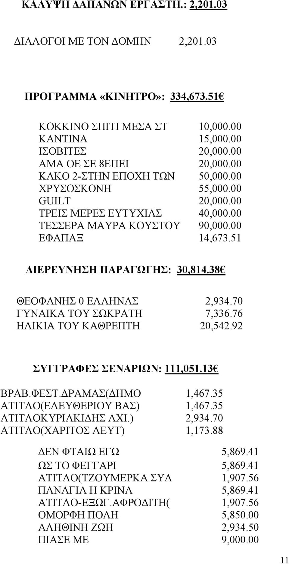 38 ΘΕΟΦΑΝΗΣ 0 ΕΛΛΗΝΑΣ ΓΥΝΑΙΚΑ ΤΟΥ ΣΩΚΡΑΤΗ ΗΛΙKIA ΤΟΥ ΚΑΘΡΕΠΤΗ 2,934.70 7,336.76 20,542.92 ΣΥΓΓΡΑΦΕΣ ΣΕΝΑΡΙΩΝ: 111,051.13 ΒΡΑΒ.ΦΕΣΤ. ΡΑΜΑΣ( ΗΜΟ 1,467.35 ΑΤΙΤΛΟ(ΕΛΕΥΘΕΡΙΟΥ ΒΑΣ) 1,467.