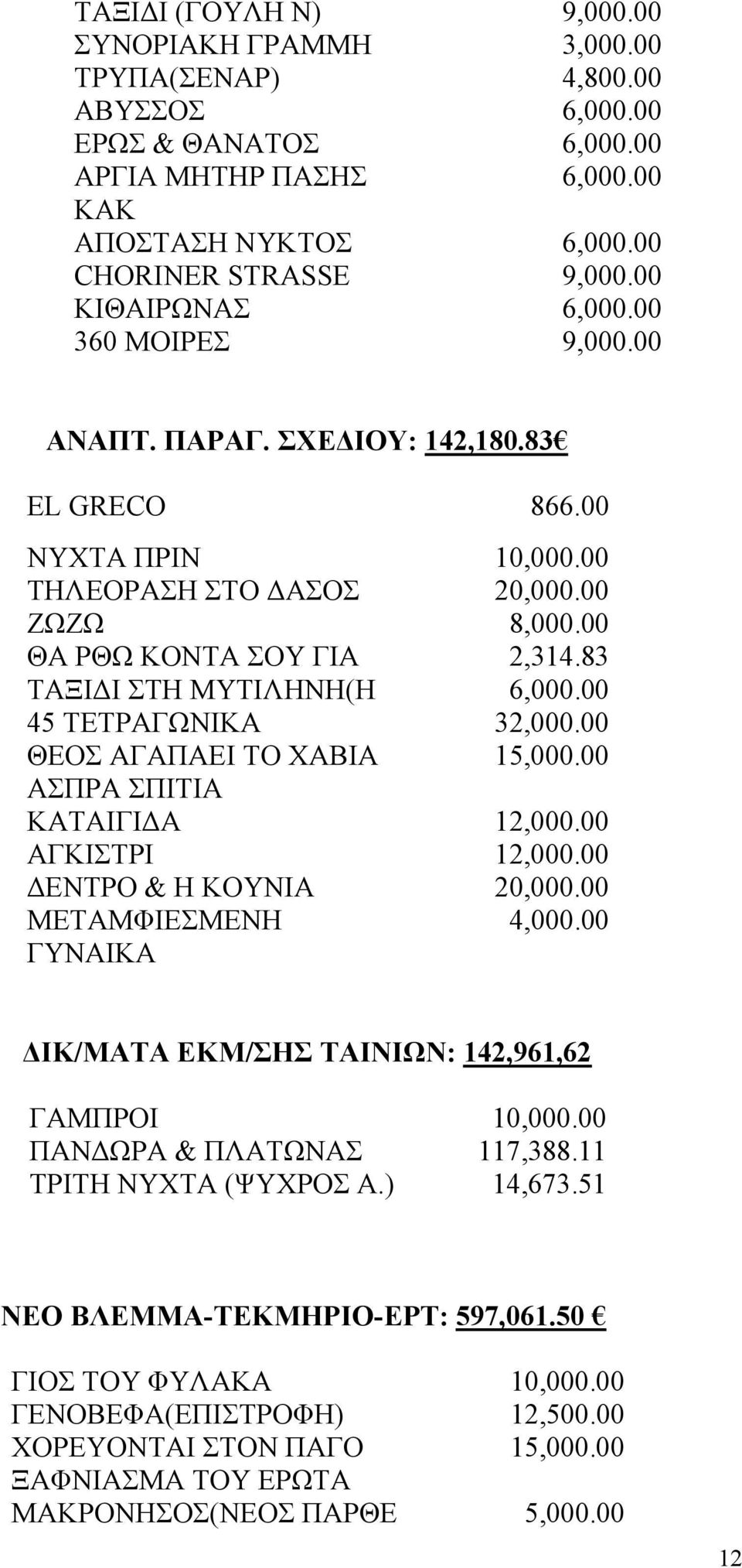 83 ΤΑΞΙ Ι ΣΤΗ ΜΥΤΙΛΗΝΗ(Η 6,000.00 45 ΤΕΤΡΑΓΩΝΙΚΑ 32,000.00 ΘΕΟΣ ΑΓΑΠΑΕΙ ΤΟ ΧΑΒΙΑ 15,000.00 ΑΣΠΡΑ ΣΠΙΤΙΑ ΚΑΤΑΙΓΙ Α 12,000.00 ΑΓΚΙΣΤΡΙ 12,000.00 ΕΝΤΡΟ & Η ΚΟΥΝΙΑ 20,000.00 ΜΕΤΑΜΦΙΕΣΜΕΝΗ 4,000.