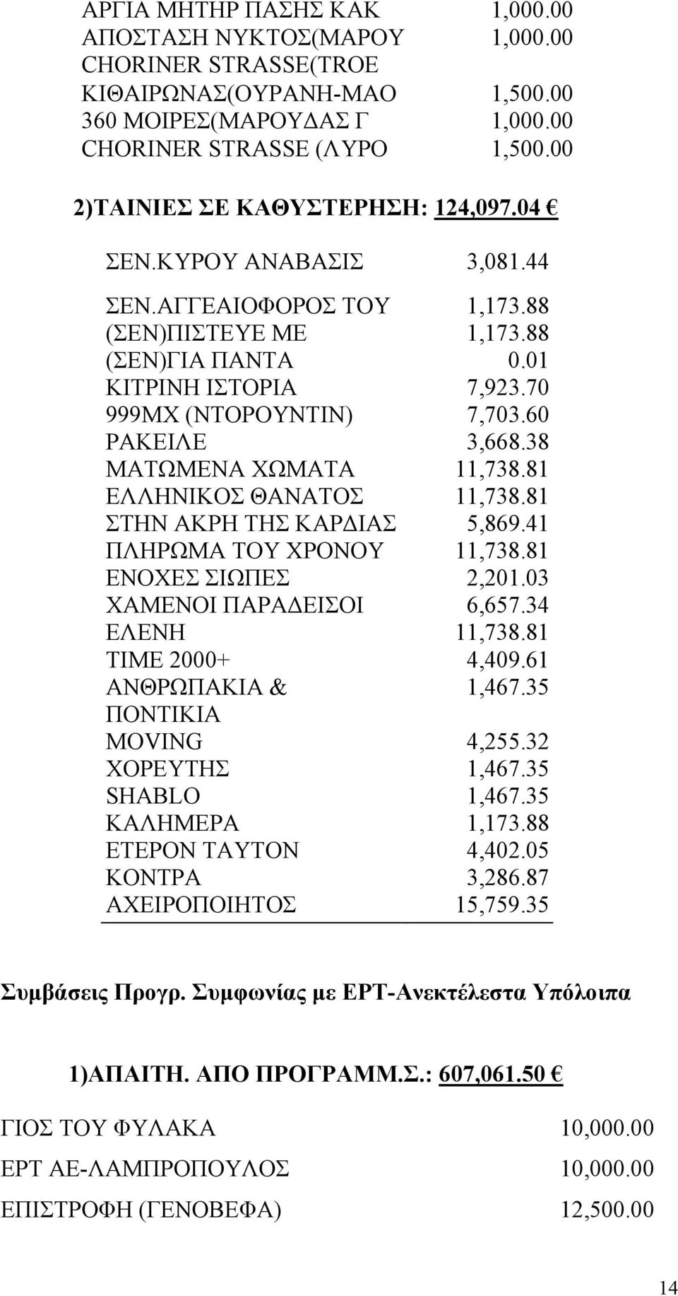 60 ΡΑΚΕΙΛΕ 3,668.38 MATΩMENA ΧΩΜΑΤΑ 11,738.81 ΕΛΛΗΝΙΚΟΣ ΘΑΝΑΤΟΣ 11,738.81 ΣΤΗΝ ΑΚΡΗ ΤΗΣ ΚΑΡ ΙΑΣ 5,869.41 ΠΛΗΡΩΜΑ ΤΟΥ ΧΡΟΝΟΥ 11,738.81 ΕΝΟΧΕΣ ΣΙΩΠΕΣ 2,201.03 ΧΑΜΕΝΟΙ ΠΑΡΑ ΕΙΣΟΙ 6,657.34 ΕΛΕΝΗ 11,738.