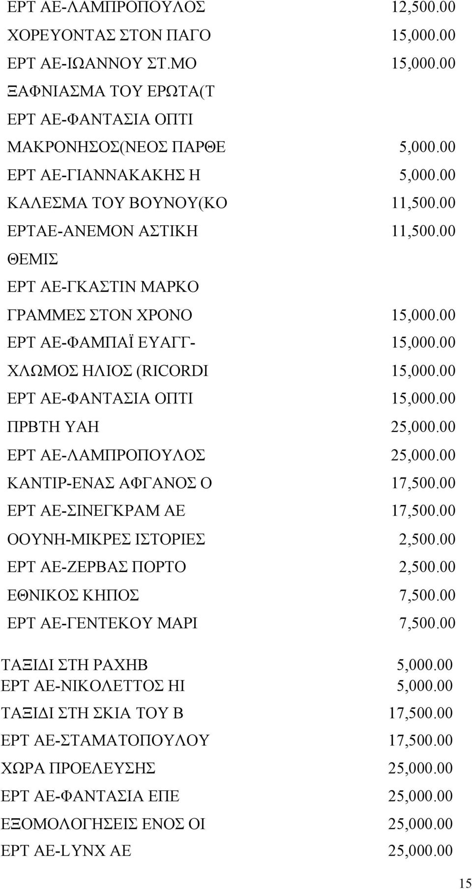 00 ΕΡΤ ΑΕ-ΦΑΝΤΑΣΙΑ ΟΠΤΙ 15,000.00 ΠΡΒΤΗ YAH 25,000.00 ΕΡΤ ΑΕ-ΛAΜΠΡΟΠΟΥΛΟΣ 25,000.00 ΚΑΝΤΙΡ-ΕΝΑΣ ΑΦΓΑΝΟΣ Ο 17,500.00 ΕΡΤ ΑΕ-ΣΙΝΕΓΚΡΑΜ ΑΕ 17,500.00 ΟΟΥΝΗ-ΜΙΚΡΕΣ ΙΣΤΟΡΙΕΣ 2,500.