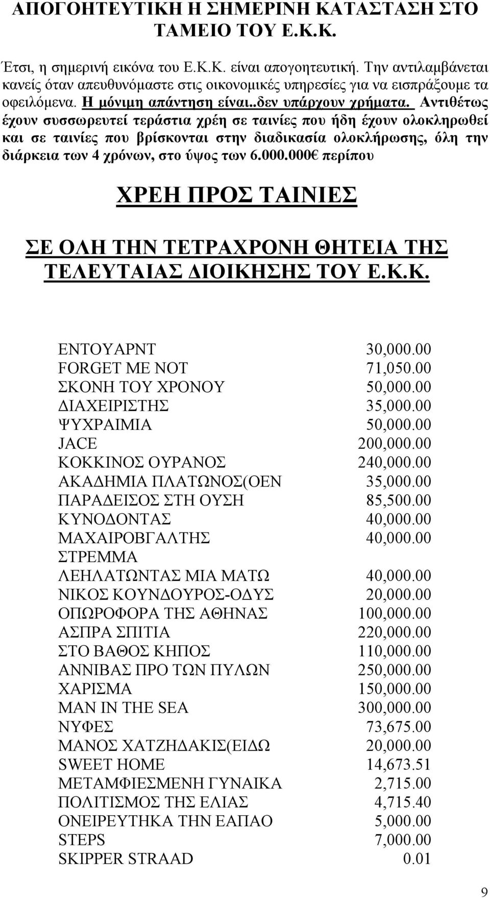 Αντιθέτως έχουν συσσωρευτεί τεράστια χρέη σε ταινίες που ήδη έχουν ολοκληρωθεί και σε ταινίες που βρίσκονται στην διαδικασία ολοκλήρωσης, όλη την διάρκεια των 4 χρόνων, στο ύψος των 6.000.