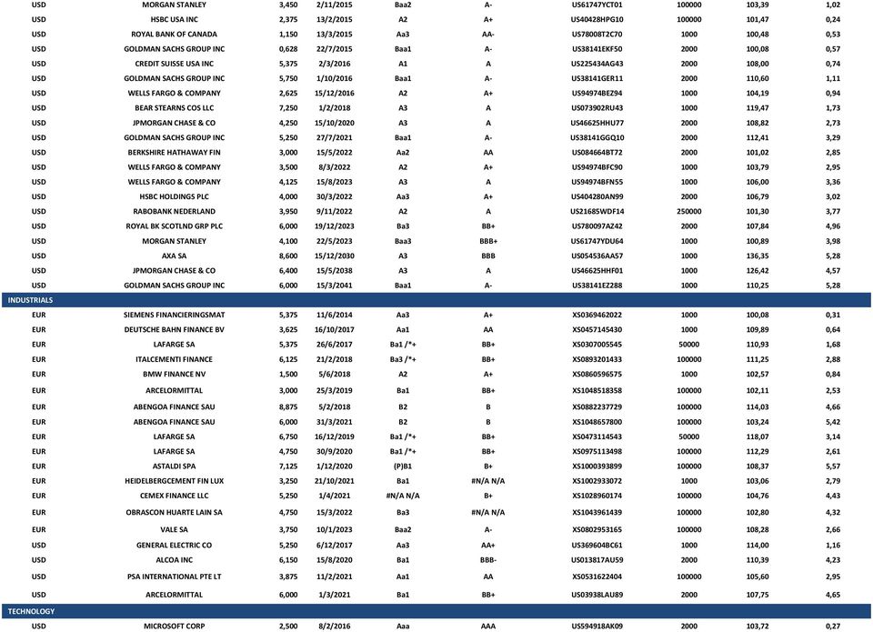 SACHS GROUP INC 5,750 1/10/2016 Baa1 A- US38141GER11 2000 110,60 1,11 USD WELLS FARGO & COMPANY 2,625 15/12/2016 A2 A+ US94974BEZ94 1000 104,19 0,94 USD BEAR STEARNS COS LLC 7,250 1/2/2018 A3 A