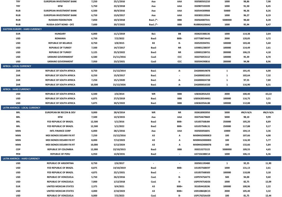 RUSSIA GOVT BOND - OFZ 7,600 20/7/2022 Baa1 /*- BBB RU000A0JSMA2 1000 95,94 8,47 EASTERN EUROPE - HARD CURRENCY EUR HUNGARY 6,000 11/1/2019 Ba1 BB XS0625388136 1000 114,38 2,64 USD ROMANIA 6,750