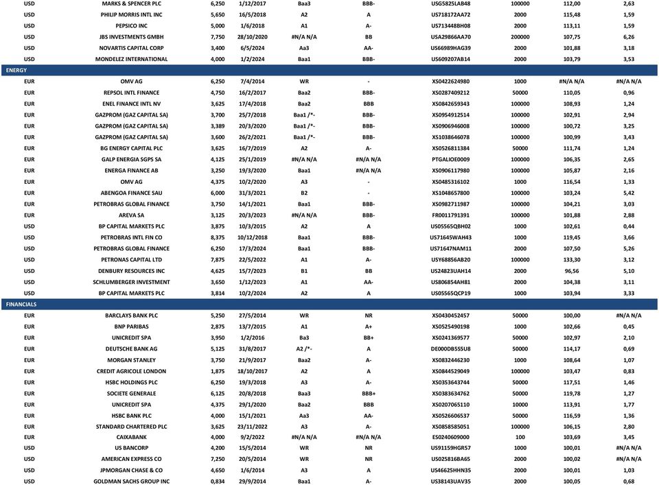 MONDELEZ INTERNATIONAL 4,000 1/2/2024 Baa1 BBB- US609207AB14 2000 103,79 3,53 ENERGY EUR OMV AG 6,250 7/4/2014 WR - XS0422624980 1000 #N/A N/A #N/A N/A EUR REPSOL INTL FINANCE 4,750 16/2/2017 Baa2