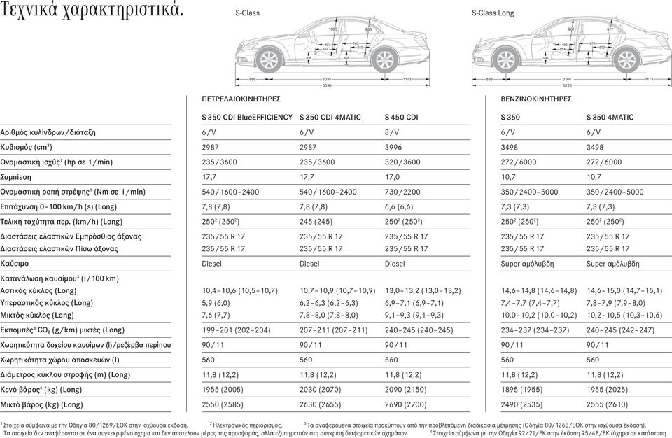 4MATIC S 450 CDI S 350 S 350 4MATIC Αριθμός κυλίνδρων / διάταξη 6 / V 6 / V 8 / V 6 / V 6 / V Κυβισμός ( cm 3 ) 2987 2987 3996 3498 3498 Ονομαστική ισχύς 1 ( hp σε 1 / min ) 235 / 3600 235 / 3600 320