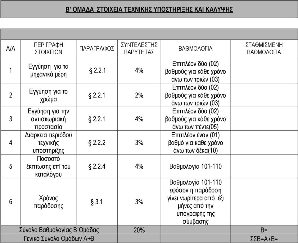 2.1 4% 2.2.1 2% 2.2.1 4% 2.2.2 3% ΒΑΘΜΟΛΟΓΙΑ Επιπλέον δύο (02) βαθμούς για κάθε χρόνο άνω των τριών (03) Επιπλέον δύο (02) βαθμούς για κάθε χρόνο άνω των τριών (03) Επιπλέον δύο (02) βαθμούς για κάθε