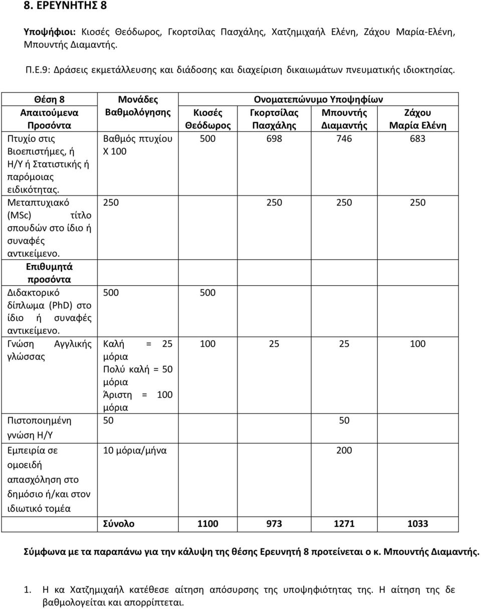 Μεταπτυχιακό (MSc) τίτλο σπουδών στο ίδιο ή συναφές Επιθυμητά προσόντα Διδακτορικό δίπλωμα (PhD) στο ίδιο ή συναφές Γνώση Αγγλικής γλώσσας Πιστοποιημένη γνώση Η/Υ Εμπειρία σε ομοειδή απασχόληση στο