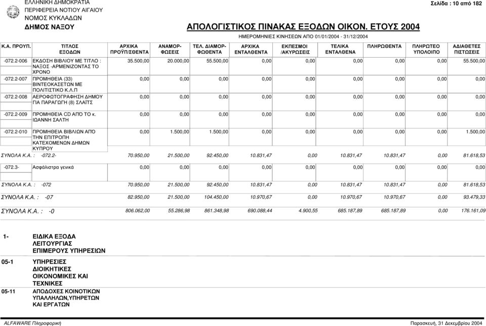 50 1.50 ΤΗΝ ΕΠΙΤΡΟΠΗ ΚΑΤΕΧΟΜΕΝΩΝ ΗΜΩΝ ΚΥΠΡΟΥ ΣΥΝΟΛΑ Κ.Α. : -072.2-70.95 21.50 92.45 10.831,47 10.831,47 10.831,47 81.618,53-072.3- Ασφάλιστρα γενικά ΣΥΝΟΛΑ Κ.Α. : -072 70.95 21.50 92.45 10.831,47 10.831,47 10.831,47 81.618,53 ΣΥΝΟΛΑ Κ.