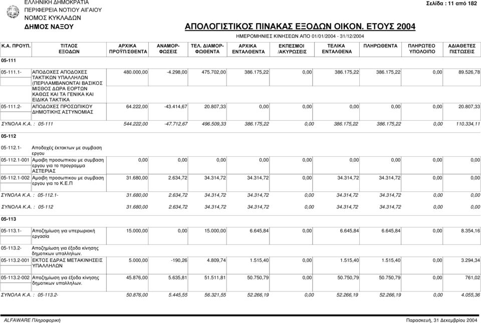 509,33 386.175,22 386.175,22 386.175,22 110.334,11 05-112 05-112.1- Αποδοχές έκτακτων µε συµβαση εργου 05-112.1-001 Αµοιβη προσωπικου µε συµβαση εργου για το προγραµµα ΑΣΤΕΡΙΑΣ 05-112.