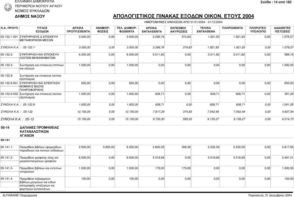 9-001 ΣΥΝΤΗΡΗΣΗ ΚΑΙ ΕΠΕΚΤΑΣΗ ΝΟΜΙΚΗΣ ΒΑΣΗΣ ΠΛΗΡΟΦΟΡΙΚΗΣ 05-132.9-002 Συντήρηση και επισκευή λοιπού εξοπλισµού 6.00 6.00 5.011,82 5.011,82 5.011,82 988,18 1.50 1.50 1.50 65 65 65 1.00 1.