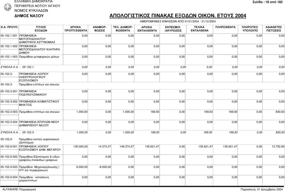 3-003 Προµήθεια επίπλων και σκευών 1.00 1.00 169,50 169,50 169,50 830,50 05-152.3-004 ΠΡΟΜΗΘΕΙΑ ΕΠΙΠΛΩΝ ΝΕΟΥ ΗΜΑΡΧΕΙΟΥ ΝΑΞΟΥ ΣΥΝΟΛΑ Κ.Α. : 05-152.3-1.00 1.00 169,50 169,50 169,50 830,50 05-152.9- Προµήθεια λοιπού κεφαλαιακού εξοπλισµού 05-152.