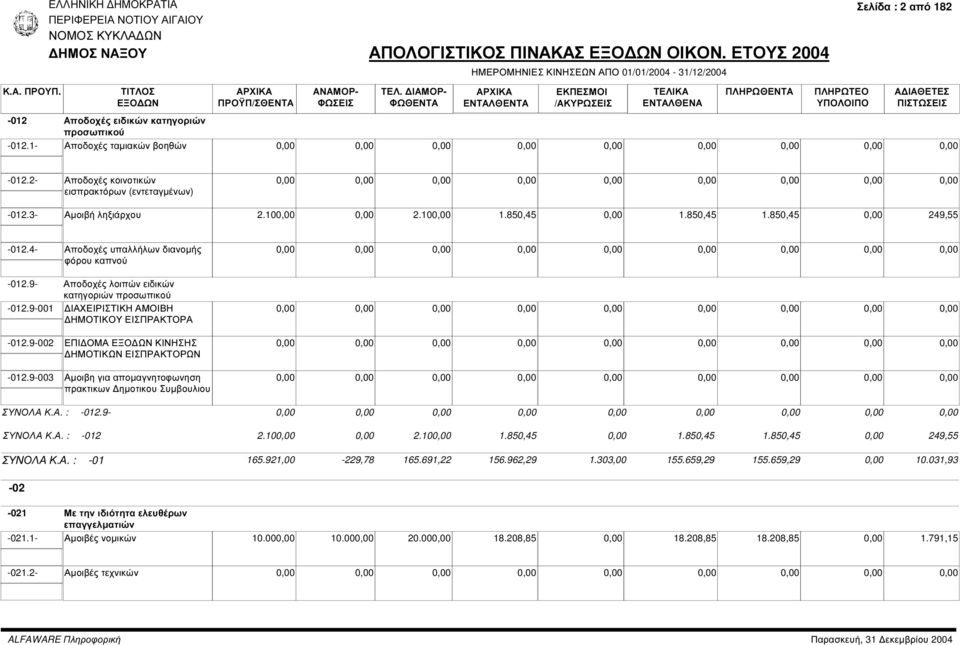 9-002 ΕΠΙ ΟΜΑ ΚΙΝΗΣΗΣ ΗΜΟΤΙΚΩΝ ΕΙΣΠΡΑΚΤΟΡΩΝ -012.9-003 Αµοιβη για αποµαγνητοφωνηση πρακτικων ηµοτικου Συµβουλιου ΣΥΝΟΛΑ Κ.Α. : -012.9- ΣΥΝΟΛΑ Κ.Α. : -012 2.10 2.10 1.850,45 1.850,45 1.850,45 249,55 ΣΥΝΟΛΑ Κ.