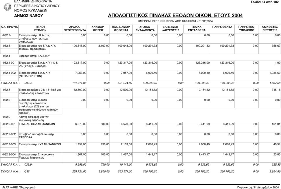 957,00 7.957,00 6.020,40 6.020,40 6.020,40 1.936,60 ΣΥΝΟΛΑ Κ.Α. : -032.4-131.274,00 131.274,00 129.336,40 129.336,40 129.336,40 1.937,60-032.5- Εισφορά αρθρου 2 Ν 1518/85 για υπαλληλους κοινοτητων 12.